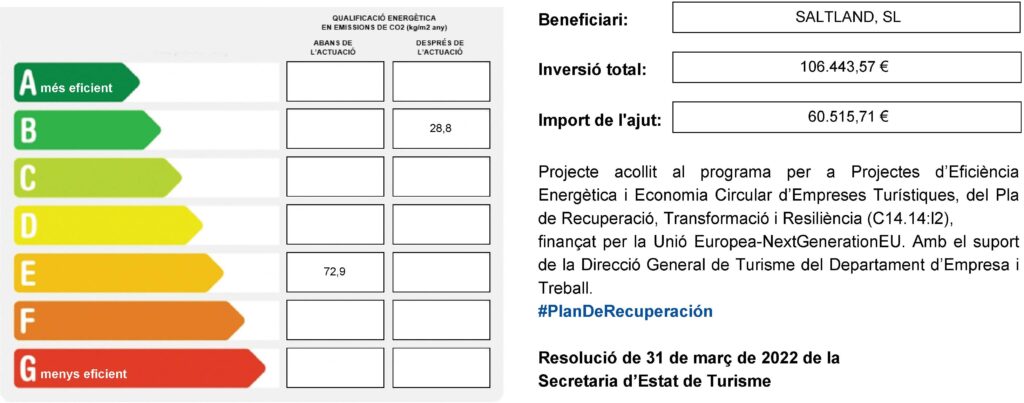 Cartell de l'ajut Next Generation: qualificació energètica de E (72,9) a B (28,8) kg CO2/m2 any. Beneficiari Saltland SL, inversió 106.443,57 €, ajut 60.515,71 €